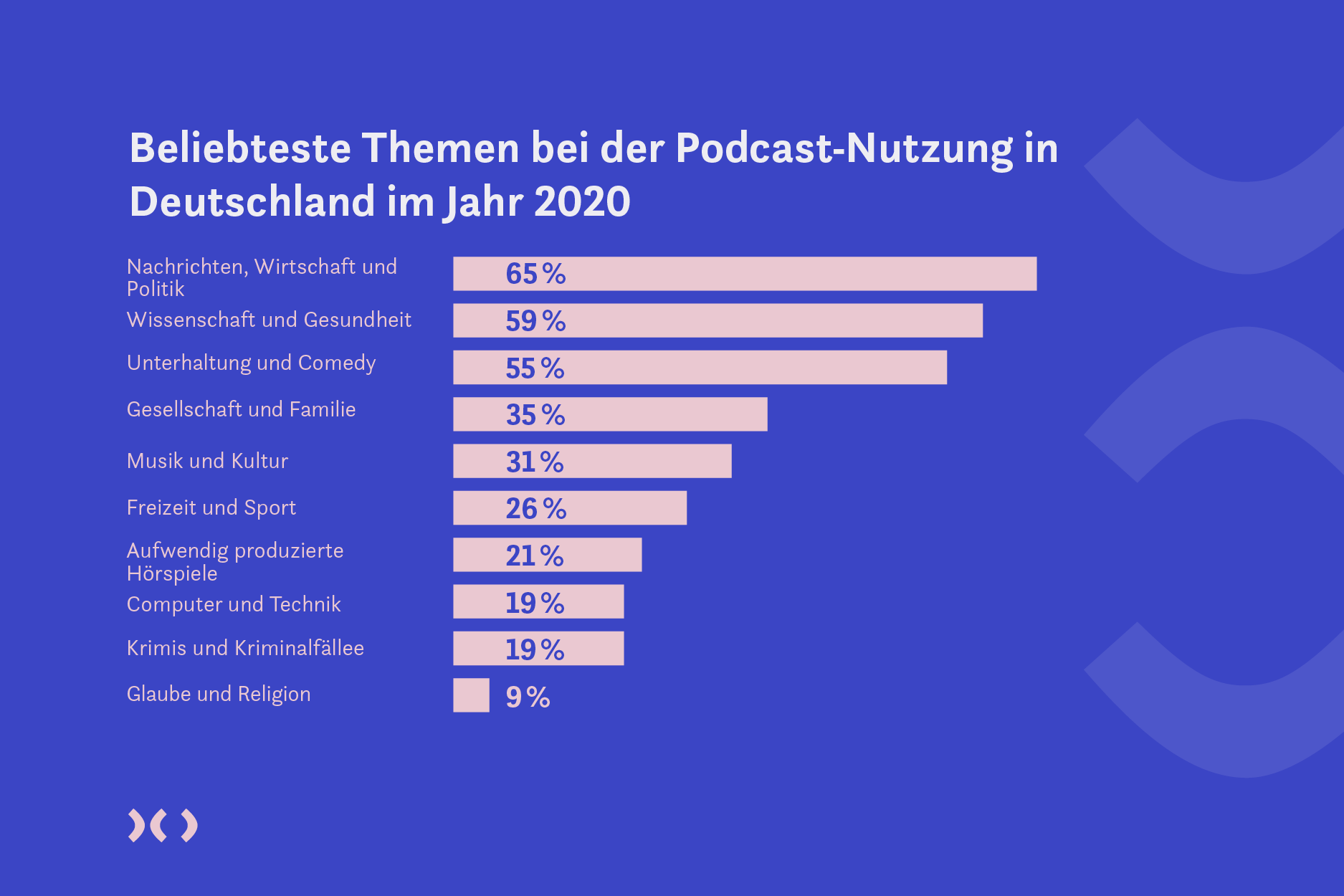 Bildhinweis: Ergebnis aus Statista Umfrage zu Podcasts in Deutschland