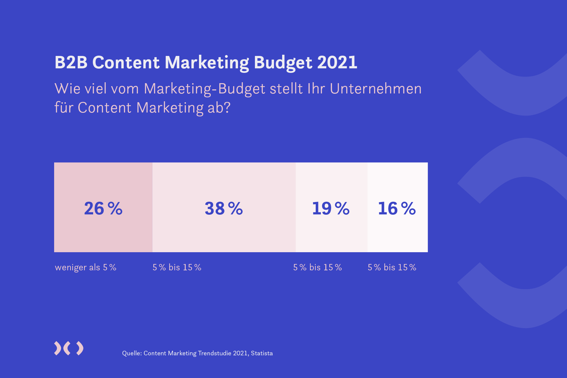 Bildhinweis: Content Marketing Budget am B2B Markt 