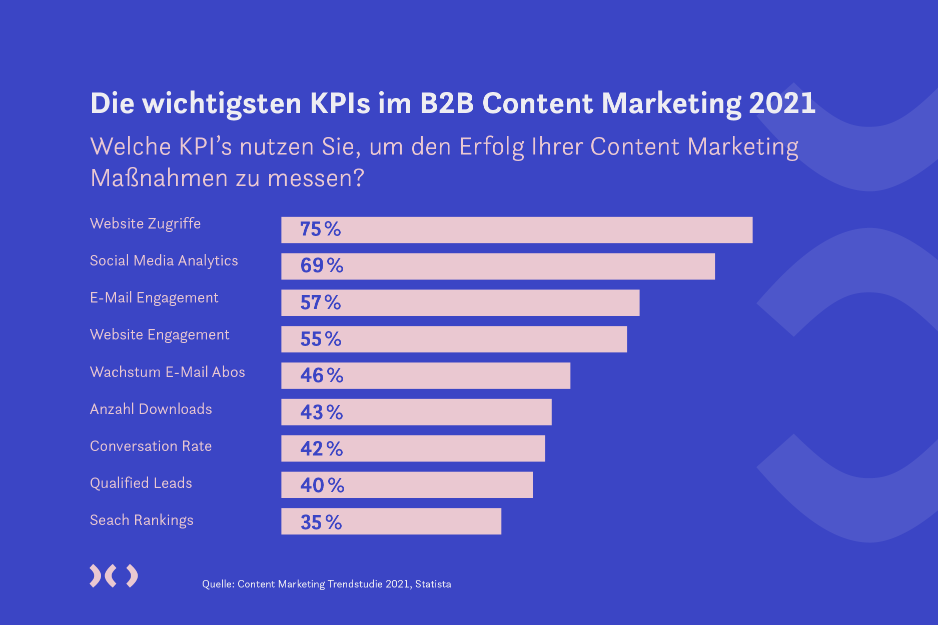 Bildhinweis: Was sind die wichtigsten KPIS im B2B Content Marketing?