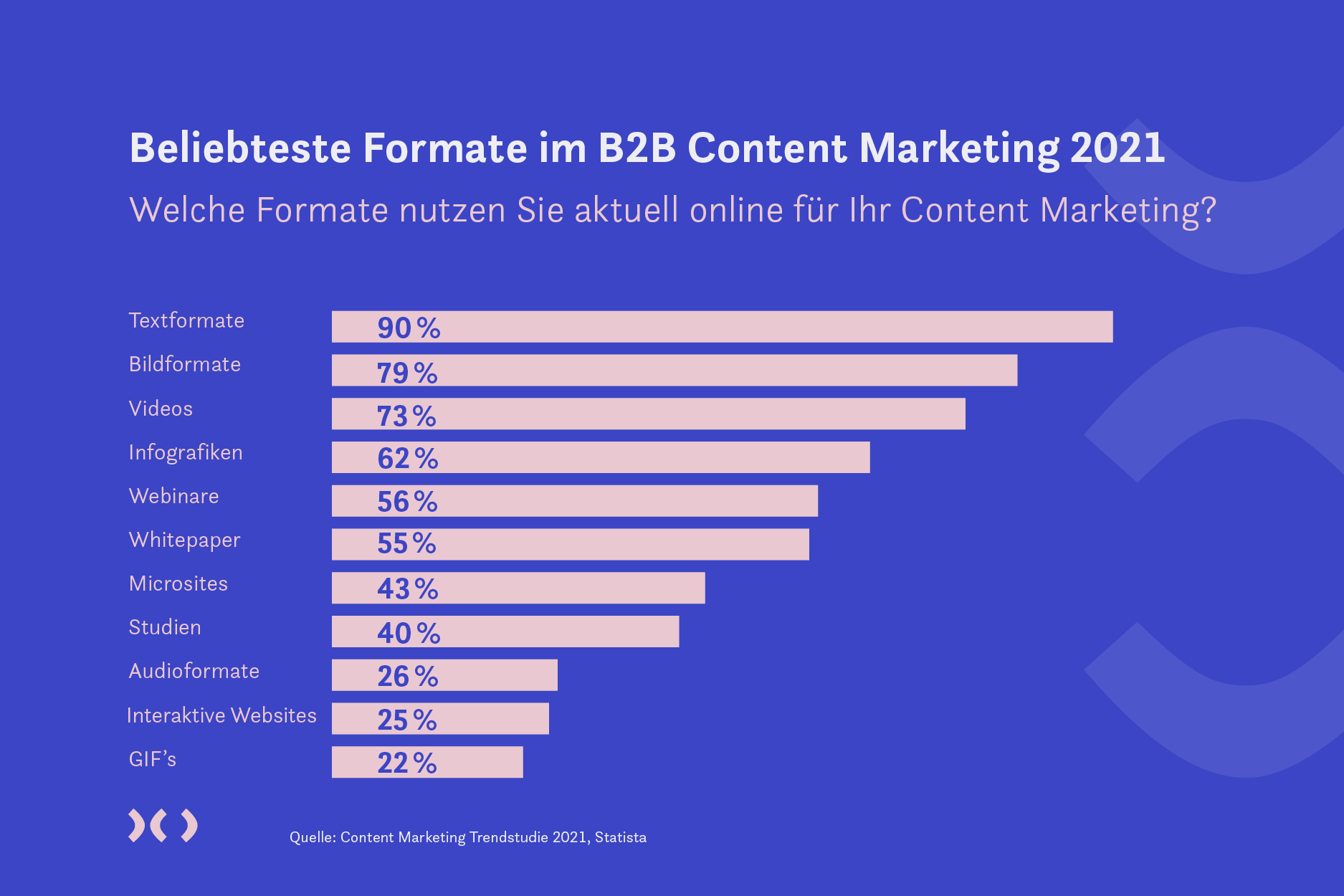 Bildhinweis: Welche Content Formate werden im B2B Marketing genutzt?