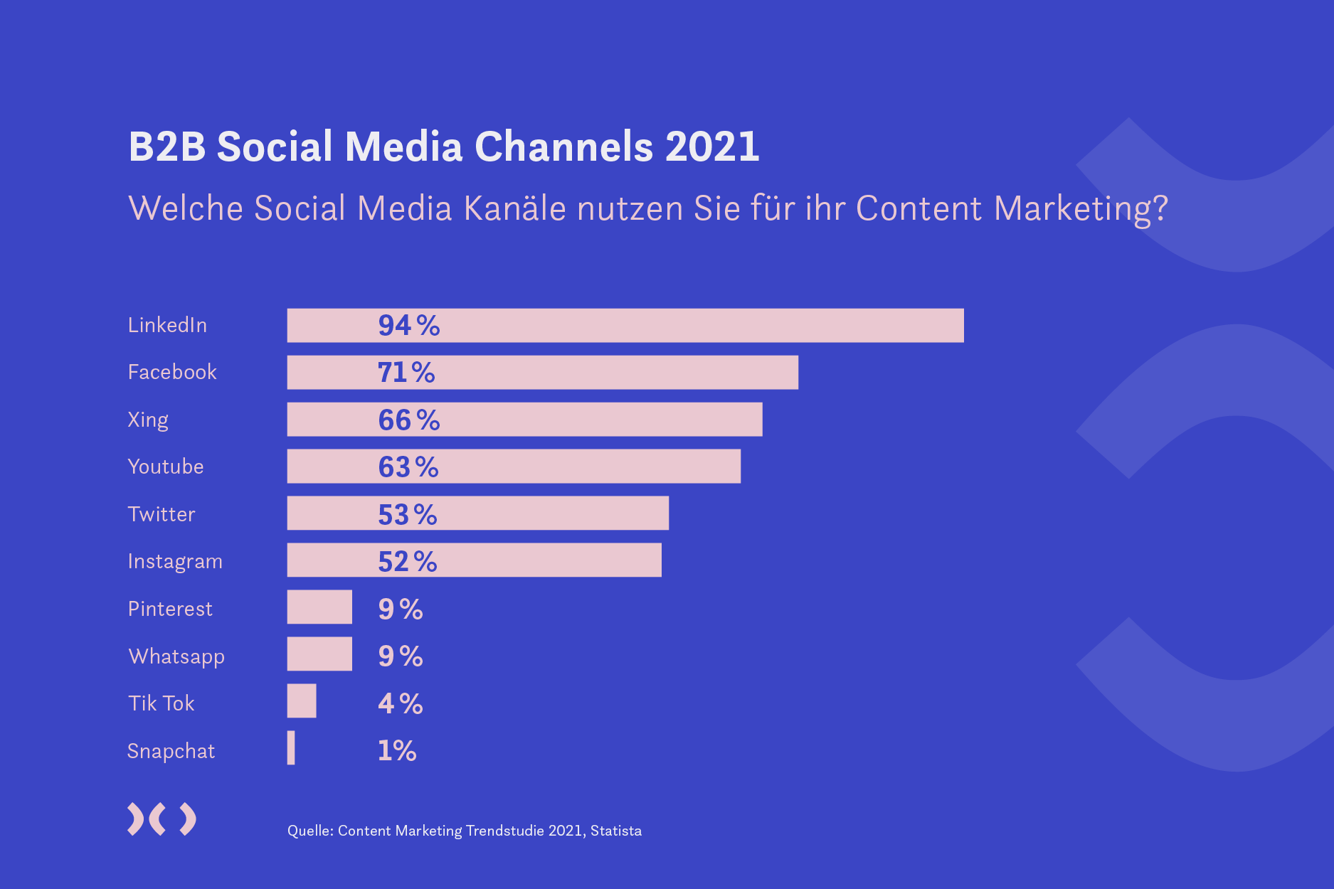 Bildhinweis: Welche Channels werden im B2B Marketing genutzt?