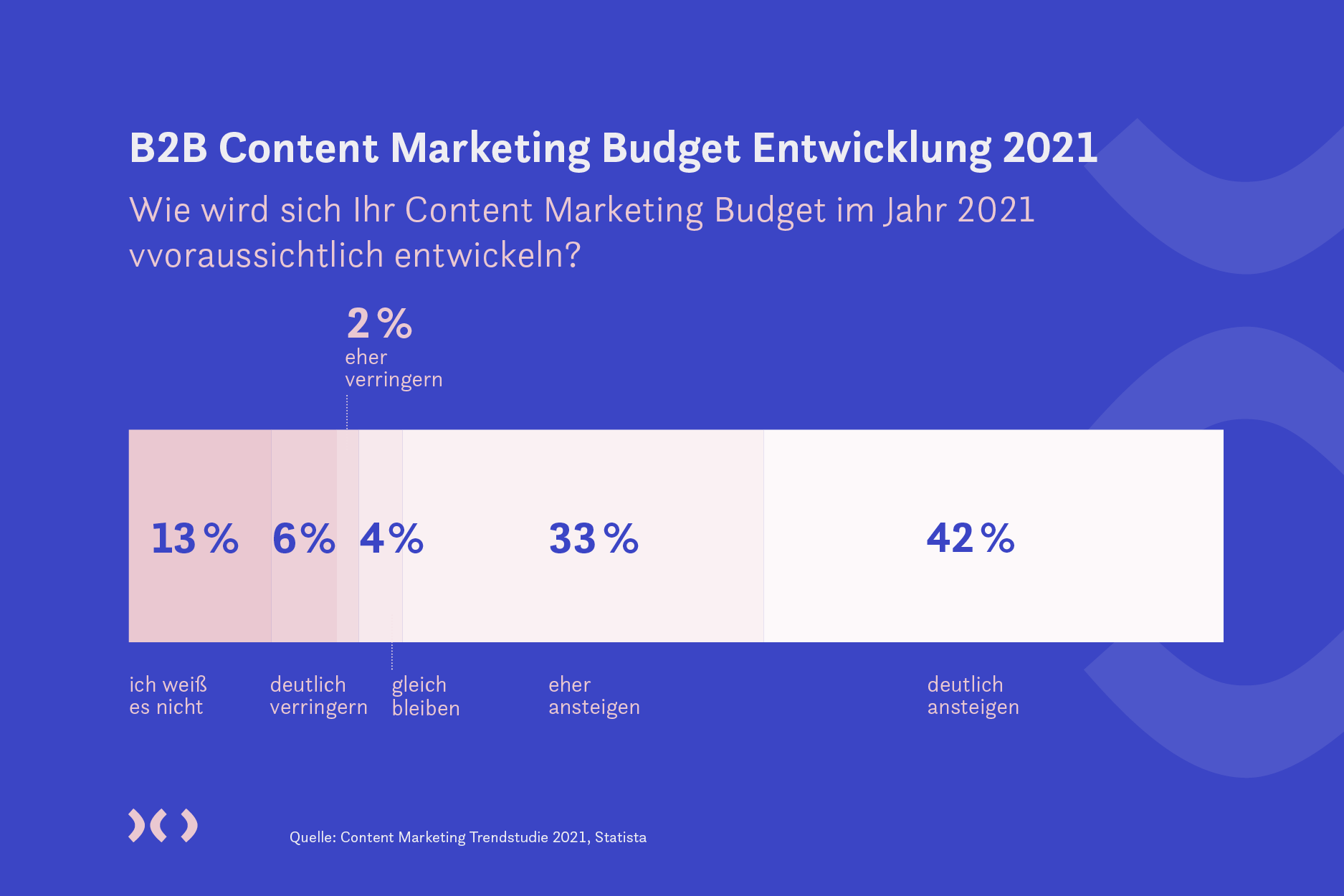 Bildhinweis: Entwicklung des B2B Content Marketing Budgets 2021